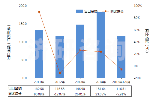 2011-2015年9月中國1,2-丙二醇(HS29053200)出口總額及增速統(tǒng)計(jì)